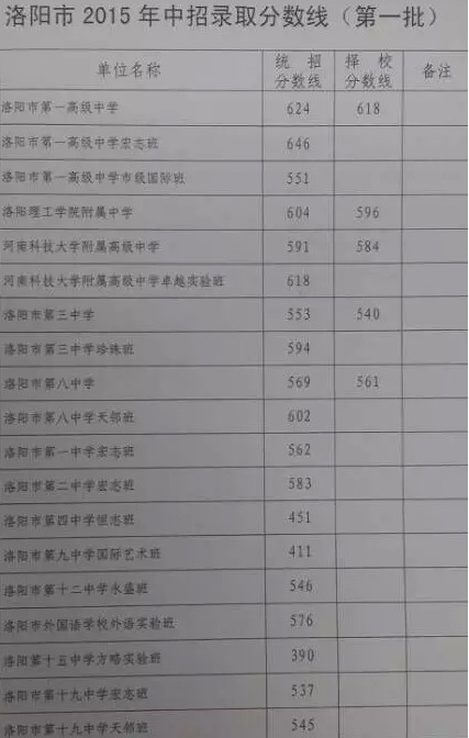 2015年河南洛阳中考录取分数