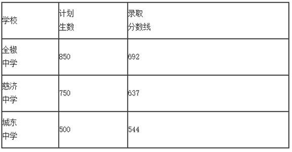 2015年安徽滁州全椒县中考录取分数线