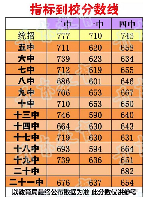 2015年辽宁丹东中考录取分数线