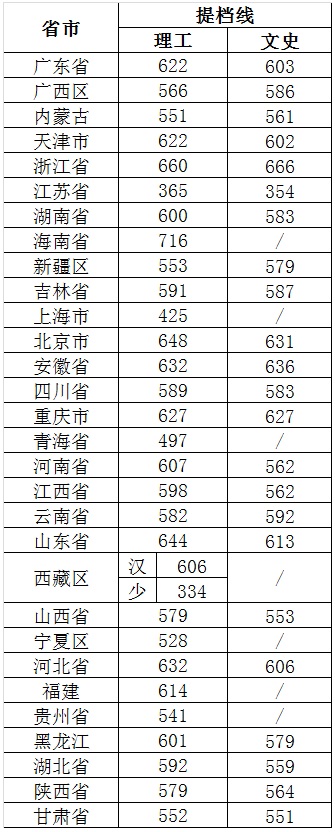 北京科技大学2015录取分数线汇总(31省市)