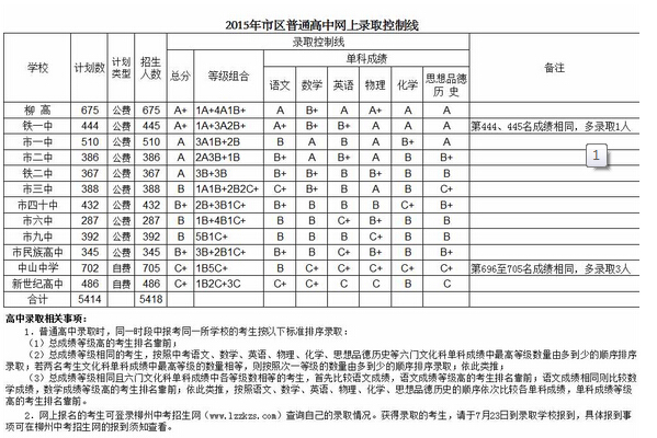 2015年广西柳州中考录取分数线