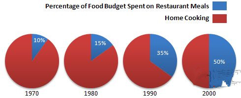 雅思写作Task1饼状图考官范文(3)