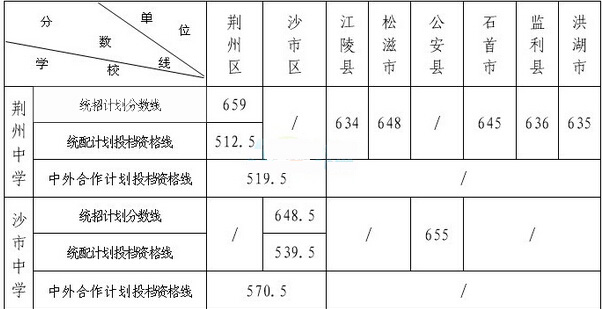 2015年湖北荆州中考录取分数线
