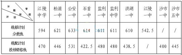 2015年湖北荆州中考录取分数线