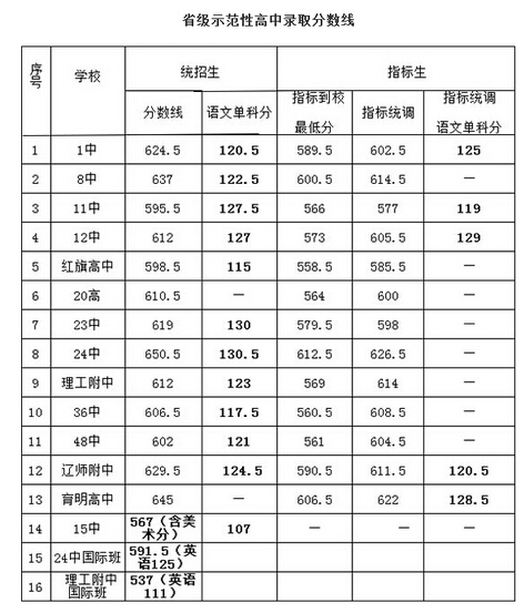 2015年辽宁大连中考录取分数线