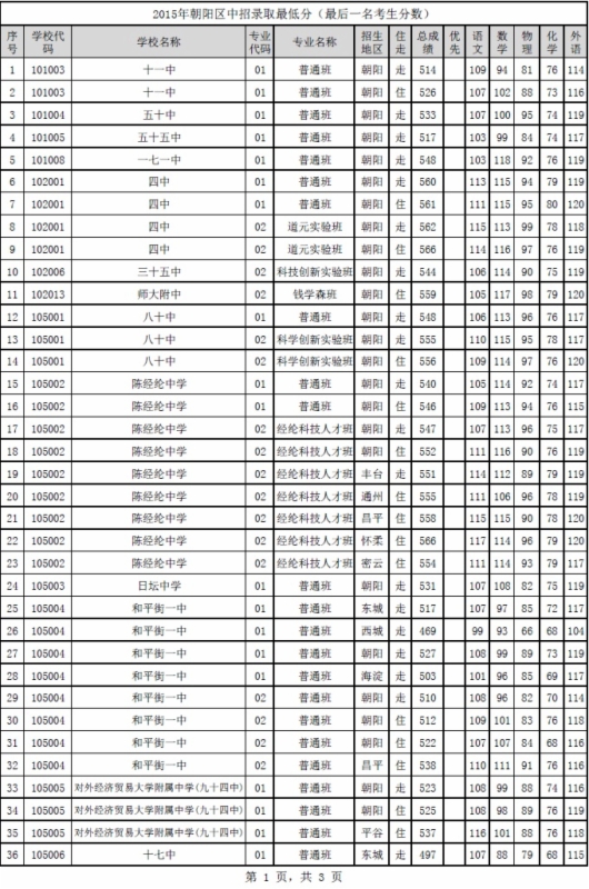 2015北京朝阳区中考录取分数线(官方数据)