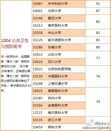 预防医学考研