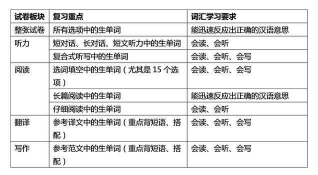 2015年暑期英语四级复习计划:词汇篇.png
