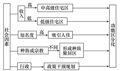 影响城市功能分区的因素