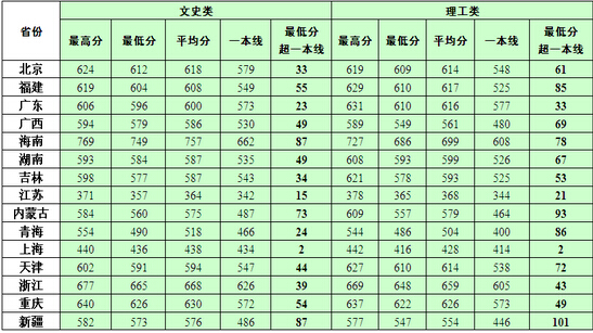 中国海洋大学2015录取分数线汇总(31省市)