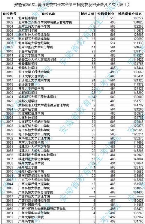 安徽2015高考三本院校投档分数线及名次(理工