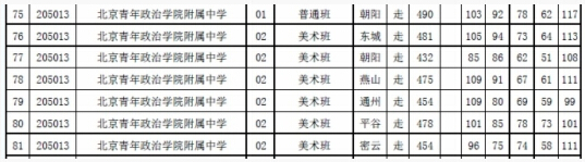 2015年北京朝阳区青年政治学院附中中考录取分数线　