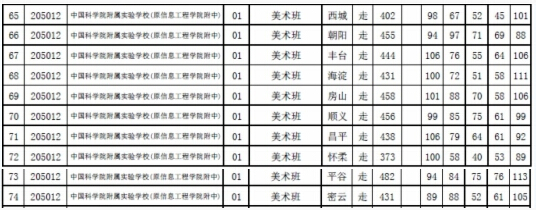 2015年北京朝阳区信息工程学院附中中考录取分数线