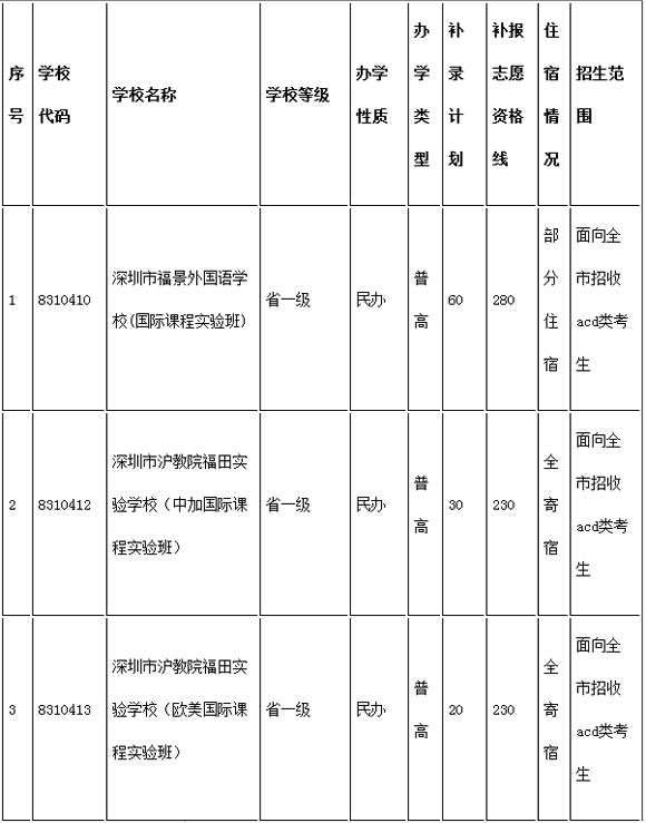 2015广东深圳中考补录志愿学校名单