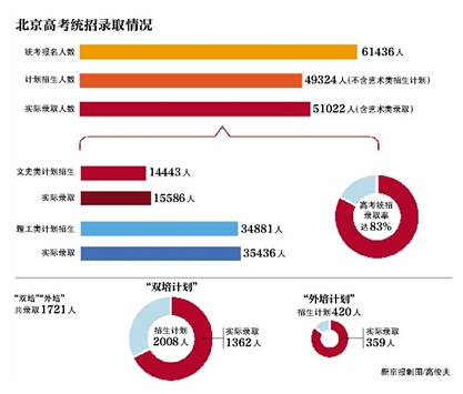 2015北京高考统招录取结束 录取人数为51022人