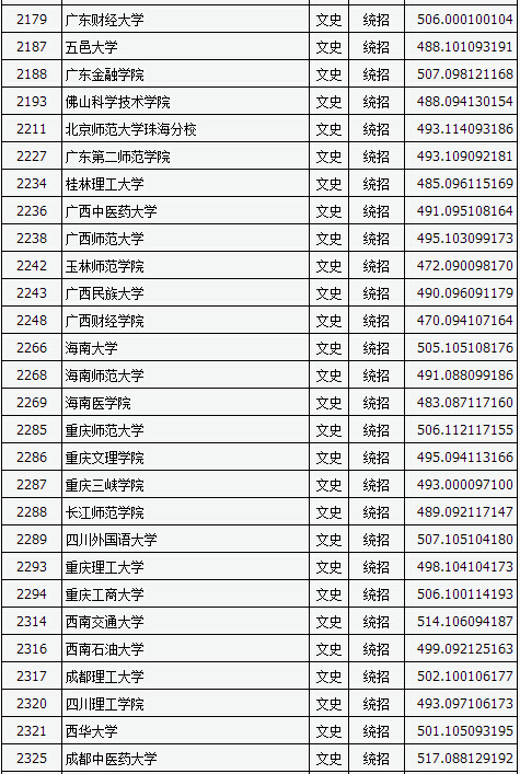伟德国际2025广东成人高考专科升本科最低录取分数线