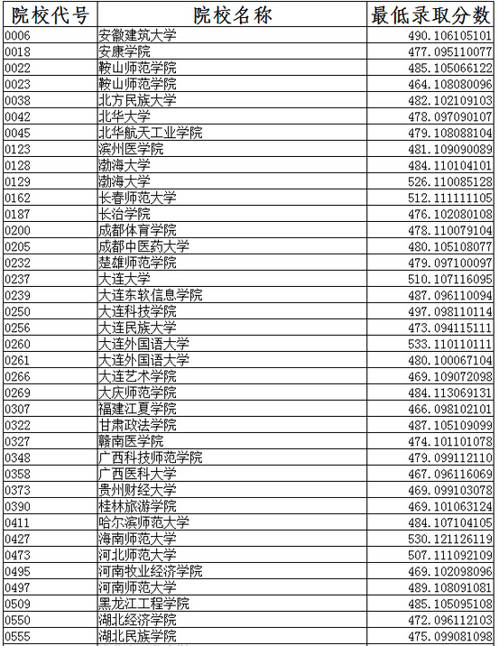 2015辽宁高考二本征集志愿录取分数线(文史)