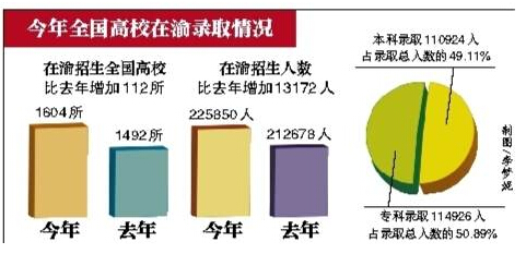 2015重庆高考录取人数首破22万人