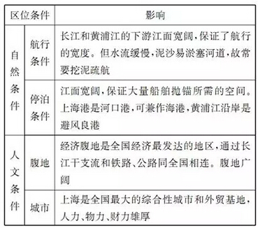 2016高考地理知识点