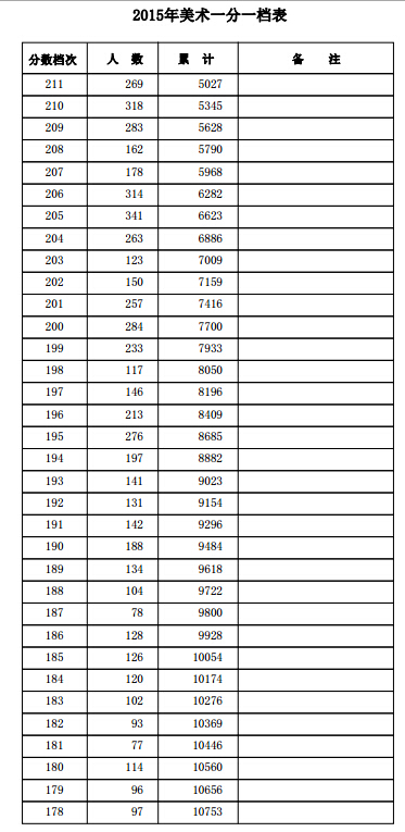 2015河北高考一分一档统计表(美术)