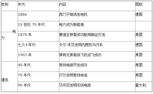 2016中考历史复习资料：第二次工业革命