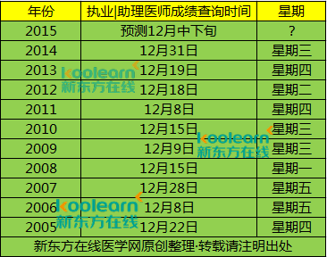 2015年执业|助理医师考试成绩查询时间图片