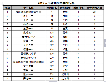 2015云南省顶尖中学排行榜