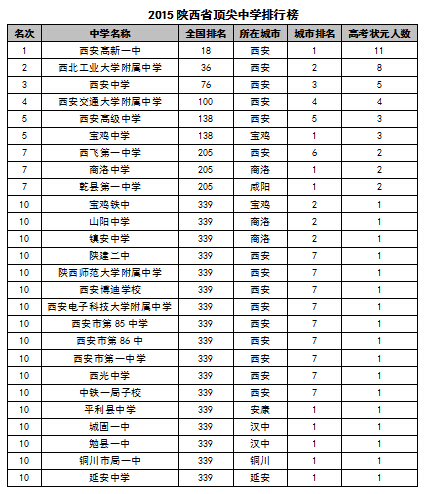 2015陕西省顶尖中学排行榜