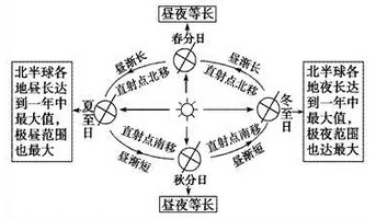 9,正午太阳高度的变化规律