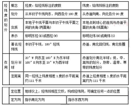 高一地理知识点地球与地图