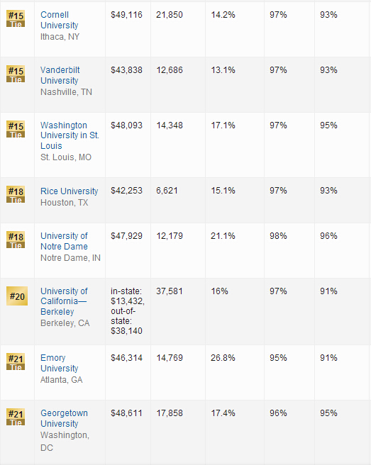 2016年USNews世界大学排名：美国大学排名