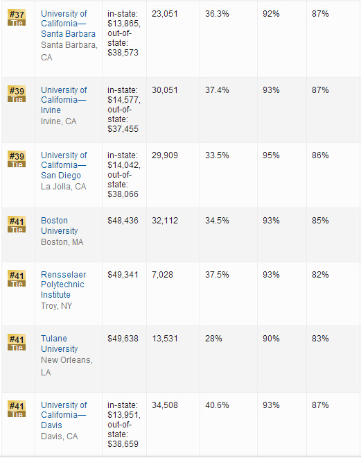 2016年USNews世界大学排名：美国大学排名