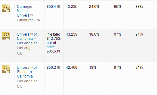 2016年USNews世界大学排名：美国大学排名