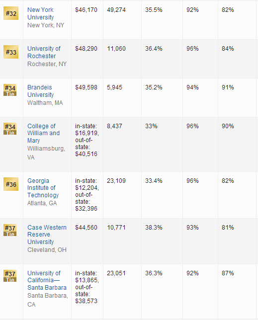 2016年USNews世界大学排名：美国大学排名