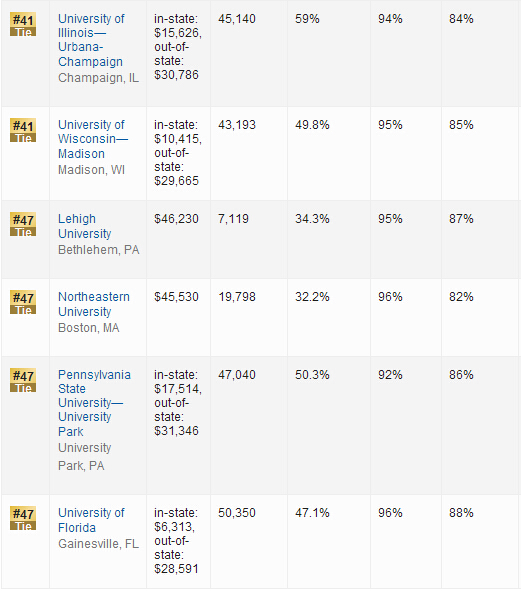 2016年USNews世界大学排名：美国大学排名