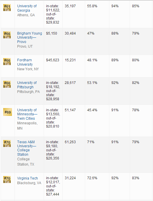 2016年USNews世界大学排名：美国大学排名