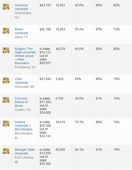 2016年USNews世界大学排名：美国大学排名