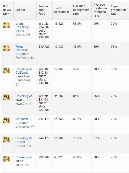 2016年USNews世界大学排名：美国大学排名