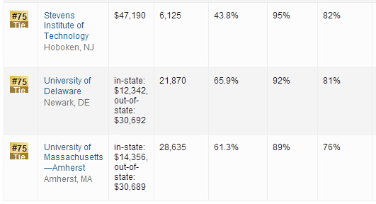 2016年USNews世界大学排名：美国大学排名