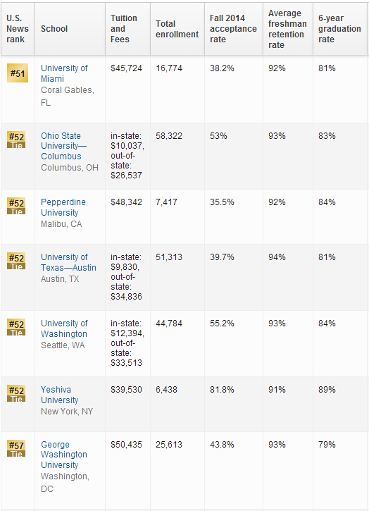 2016年USNews世界大学排名：美国大学排名