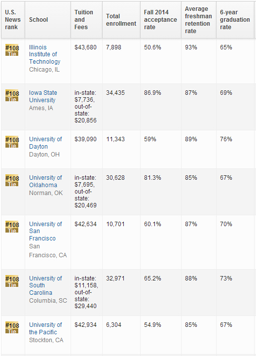 2016年USNews世界大学排名：美国大学排名