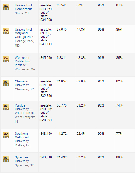 2016年USNews世界大学排名：美国大学排名