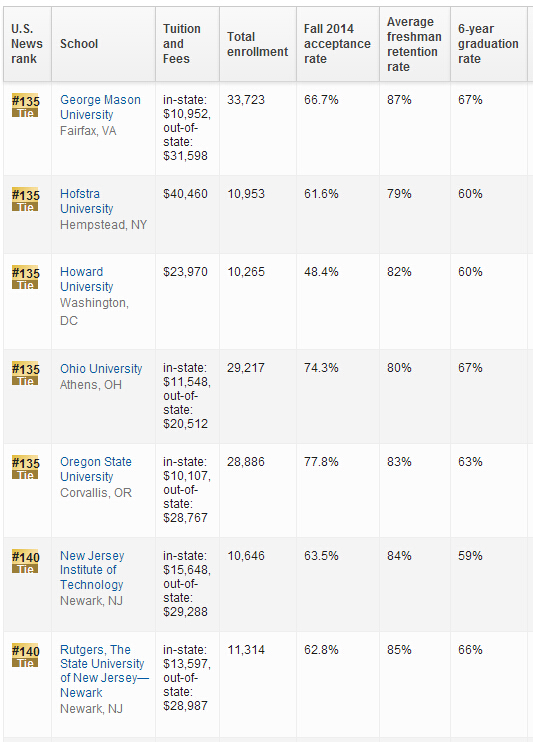2016年USNews世界大学排名：美国大学排名