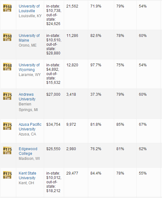 2016年USNews世界大学排名：美国大学排名