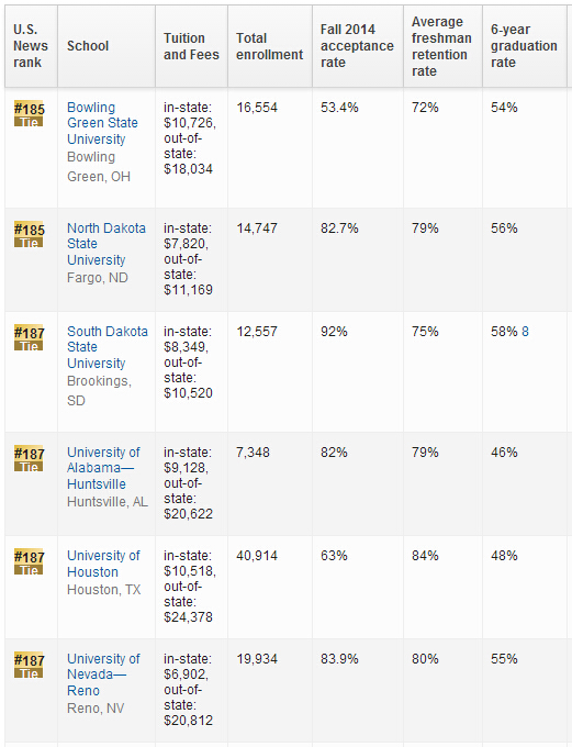 2016年USNews世界大学排名：美国大学排名