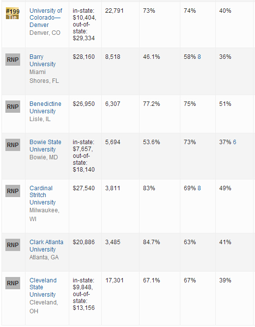 2016年USNews世界大学排名：美国大学排名