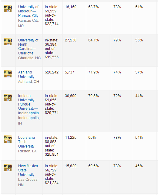 2016年USNews世界大学排名：美国大学排名