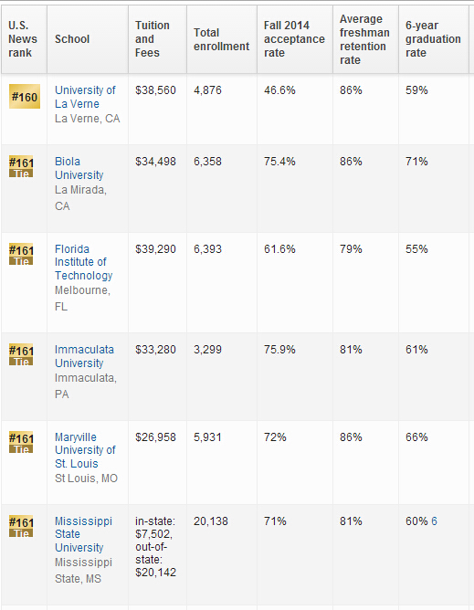 2016年USNews世界大学排名：美国大学排名