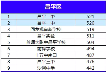 以中考录取分数看昌平区各高中学校排名