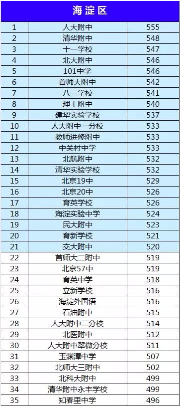 2015北京海淀区各中学中考分数线对比(图)